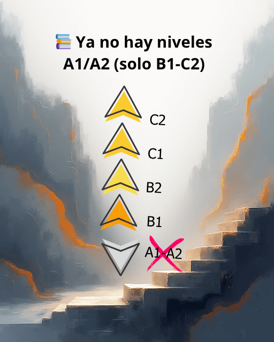 Ilustración niveles Linguaskill 2025 con A1/A2 eliminados